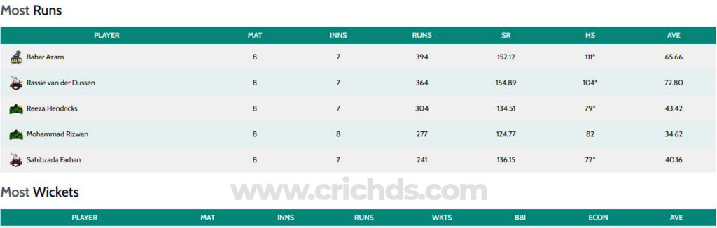 babar-azam-most-runs-in-psl9