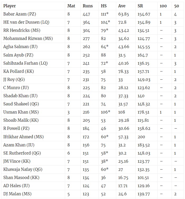 psl-season-9-most-runs